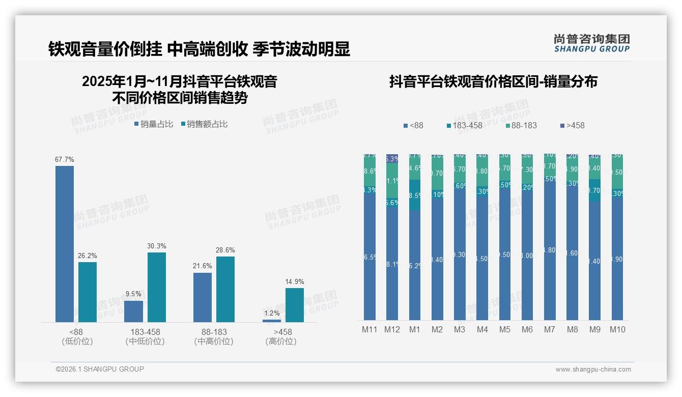 抖音铁观音月销23.5亿元领跑，低价走量67.7%但高端仅占1.2%——尚普咨询集团报告披露-2026年1月-铁观音-38