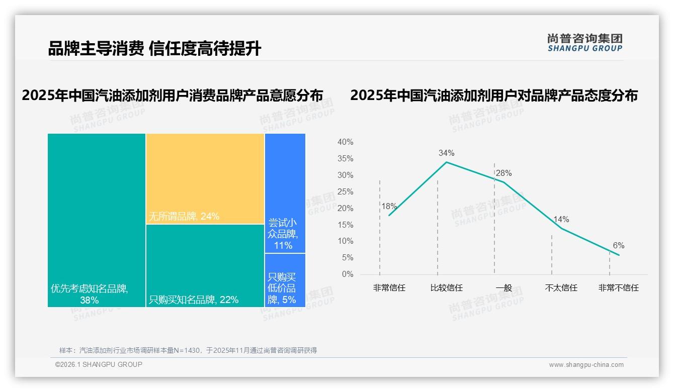 汽油添加剂94%京东销售38%用户首选知名牌——尚普咨询集团市场洞察报告-2026年1月-汽油添加剂-38