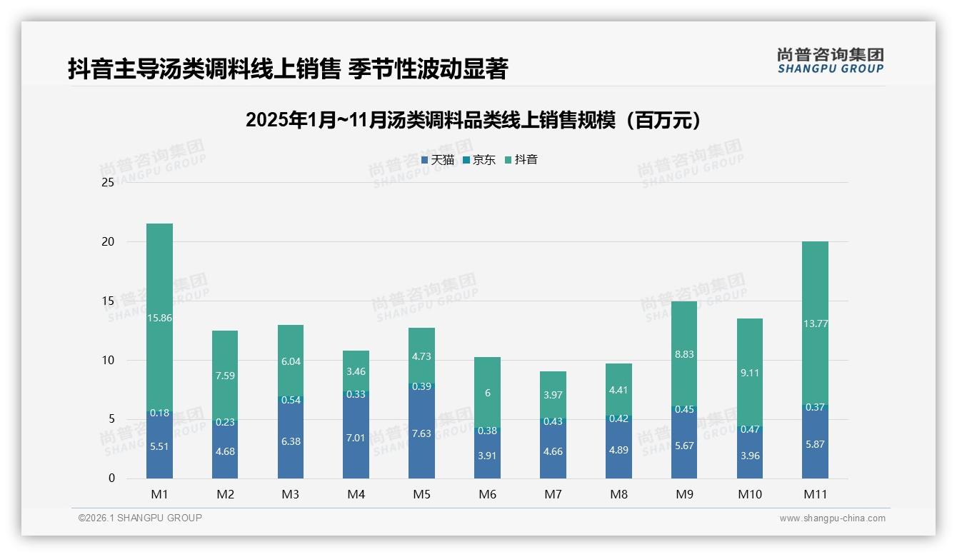 尚普咨询集团权威发布：26~45岁家庭主厨占59%汤类调料刚需升级-2026年1月-汤类调料-38