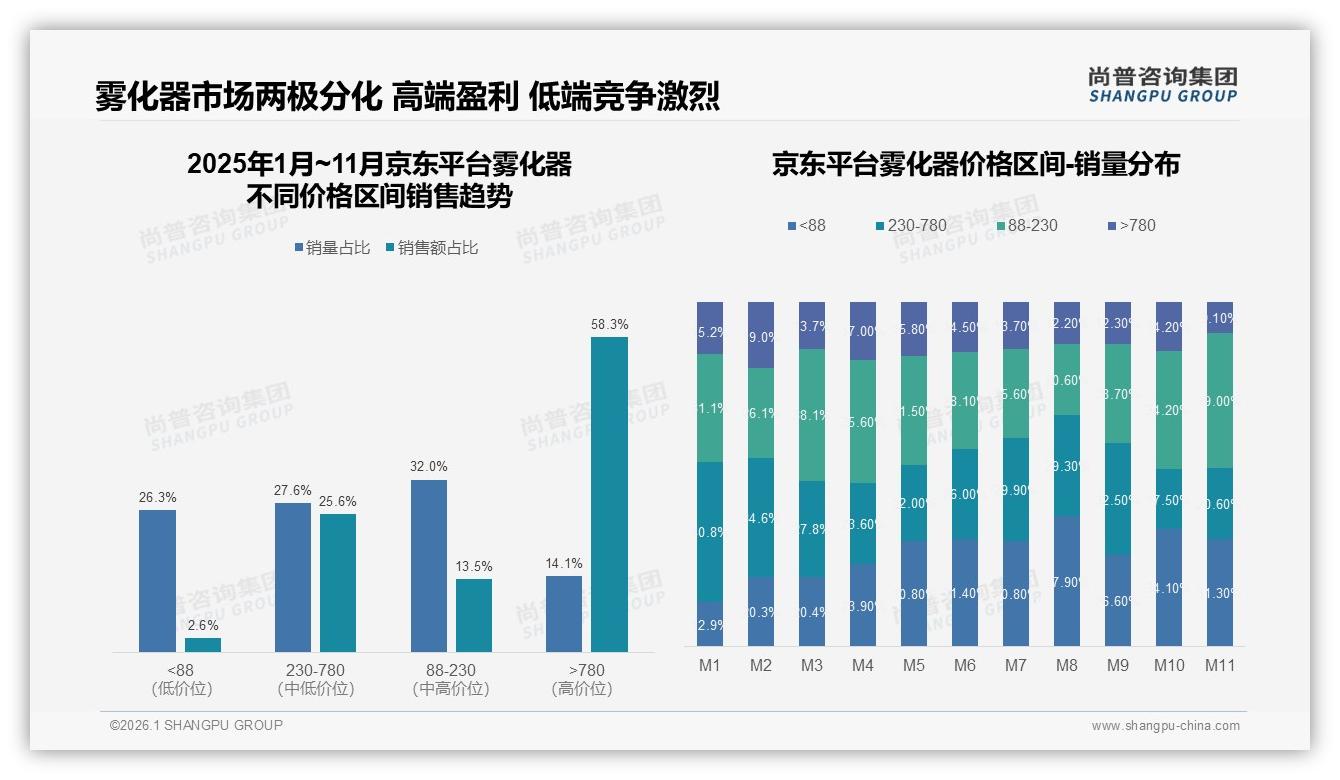 雾化器高端780元占58%销售额京东溢价最强——尚普咨询集团行业观察：14%销量贡献近六成营收-2026年1月-雾化器-38