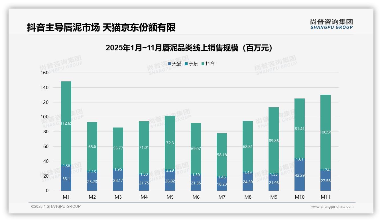 尚普咨询集团唇泥品类年报：抖音78%销售额领先，天猫高端占比30%溢价空间显现-2026年1月-唇泥-38