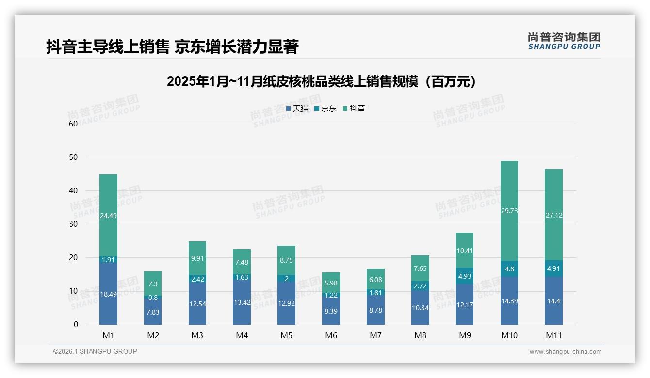 尚普咨询集团品类洞察：秋冬两季61%销量集中纸皮核桃旺季营销攻略-2026年1月-纸皮核桃-38