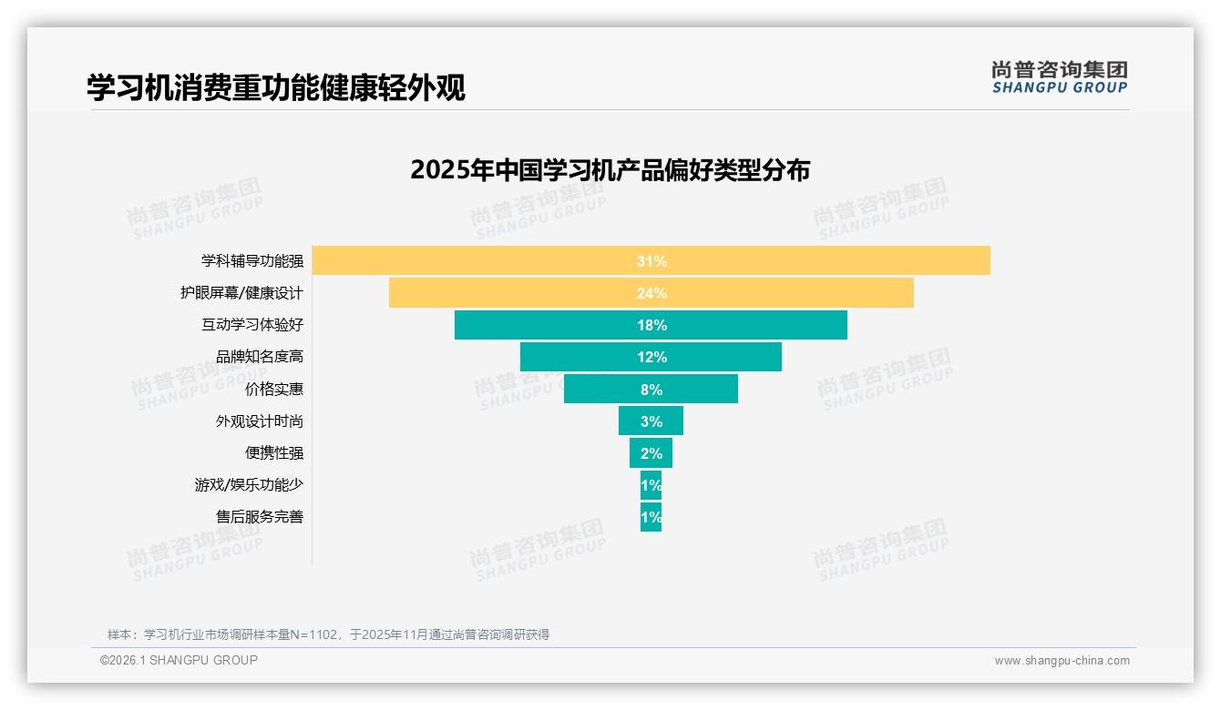学习机2001~3000元占41%支出，品牌加码中高端——尚普咨询集团白皮书指出-2026年1月-学习机-38