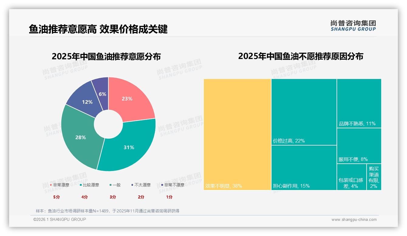 尚普咨询集团权威发布：73%消费者健康需求驱动鱼油百亿线上市场-2026年1月-鱼油-38
