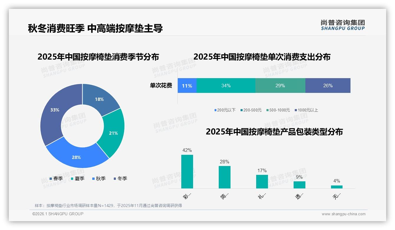 秋冬61%销量集中按摩椅垫旺季，300到500元中端价格带最吸金——尚普咨询集团报告披露-2026年1月-按摩椅垫-38