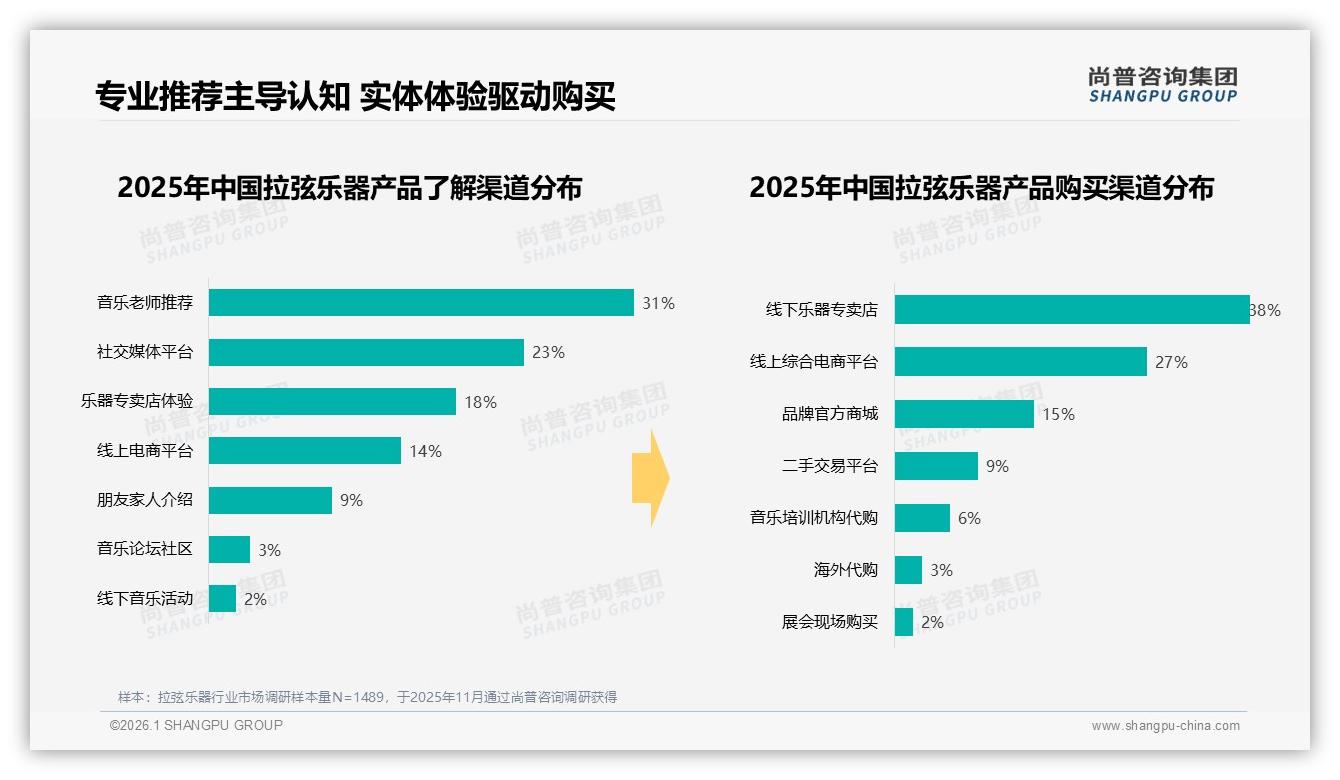 尚普咨询集团品类洞察：入门及中级拉弦乐器占61%份额音质性价比成胜负手-2026年1月-拉弦乐器-38