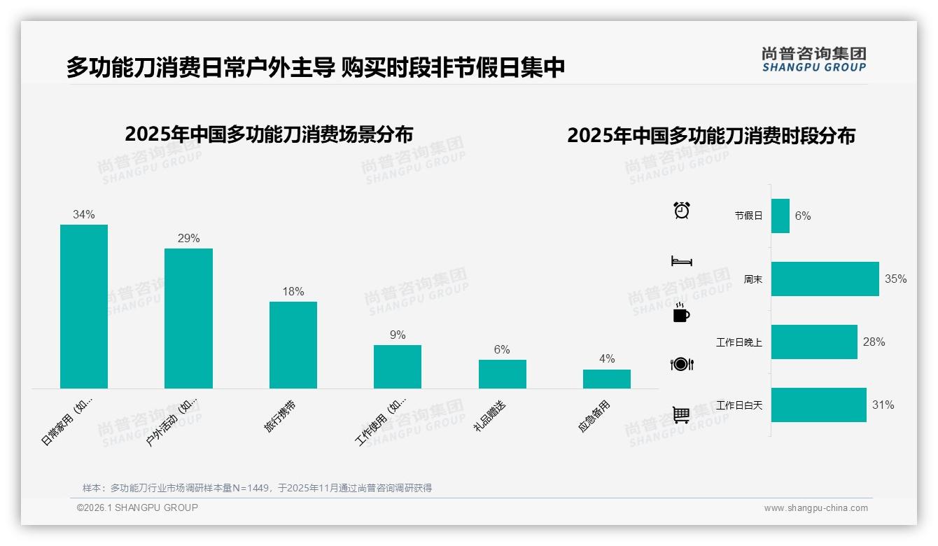 尚普咨询集团热点快读：28%便携性偏好，轻量化多功能刀成户外露营新刚需-2026年1月-多功能刀-38