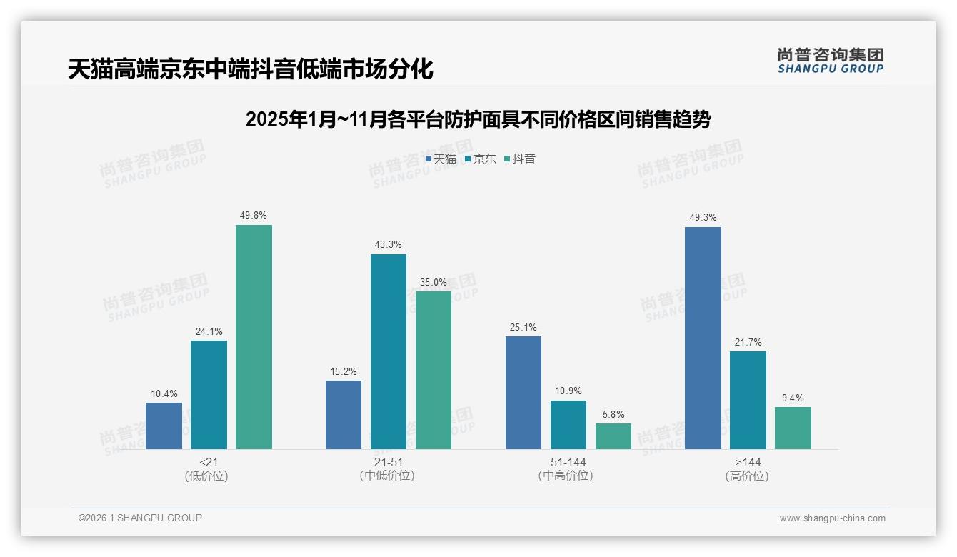 尚普咨询集团独家披露：45%独立密封包装需求，防护面具卫生便利优先环保滞后-2026年1月-防护面具-38