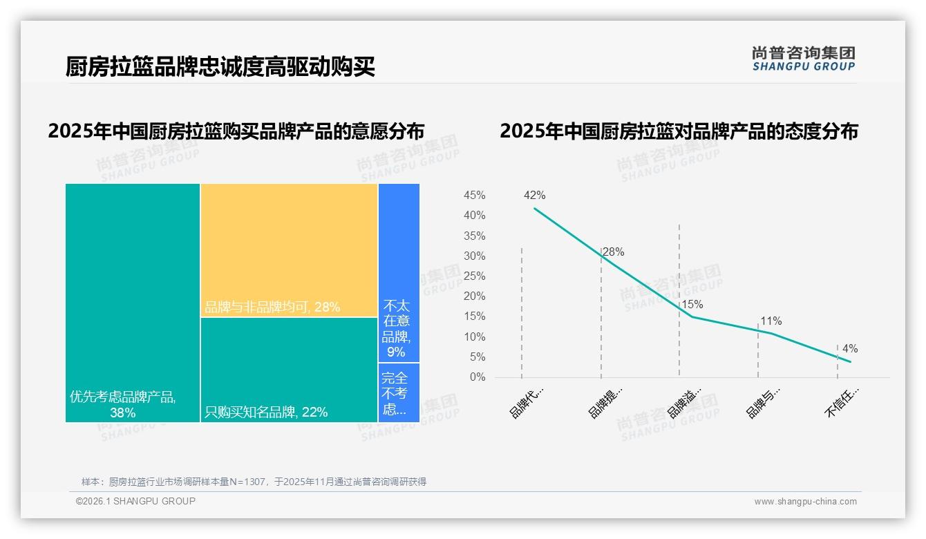 厨房拉篮60%消费者倾向品牌产品，忠诚度中等但价格换牌高达38%——尚普咨询集团独家披露-2026年1月-厨房拉篮-38