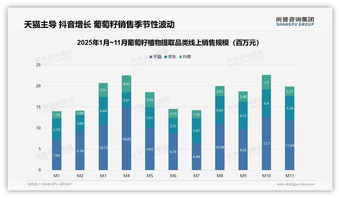 价格上涨10%后仅42%继续购买，葡萄籽植物提取品牌如何保客——尚普咨询集团白皮书指出-2026年1月-葡萄籽植物提取-38