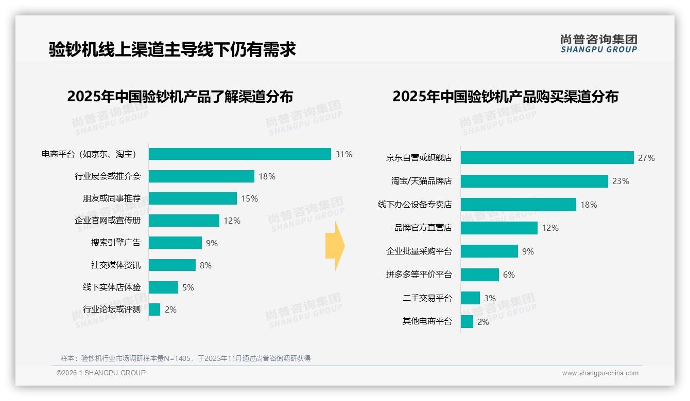 41%首购率催热入门验钞机，尚普咨询集团报告披露-2026年1月-验钞机-38