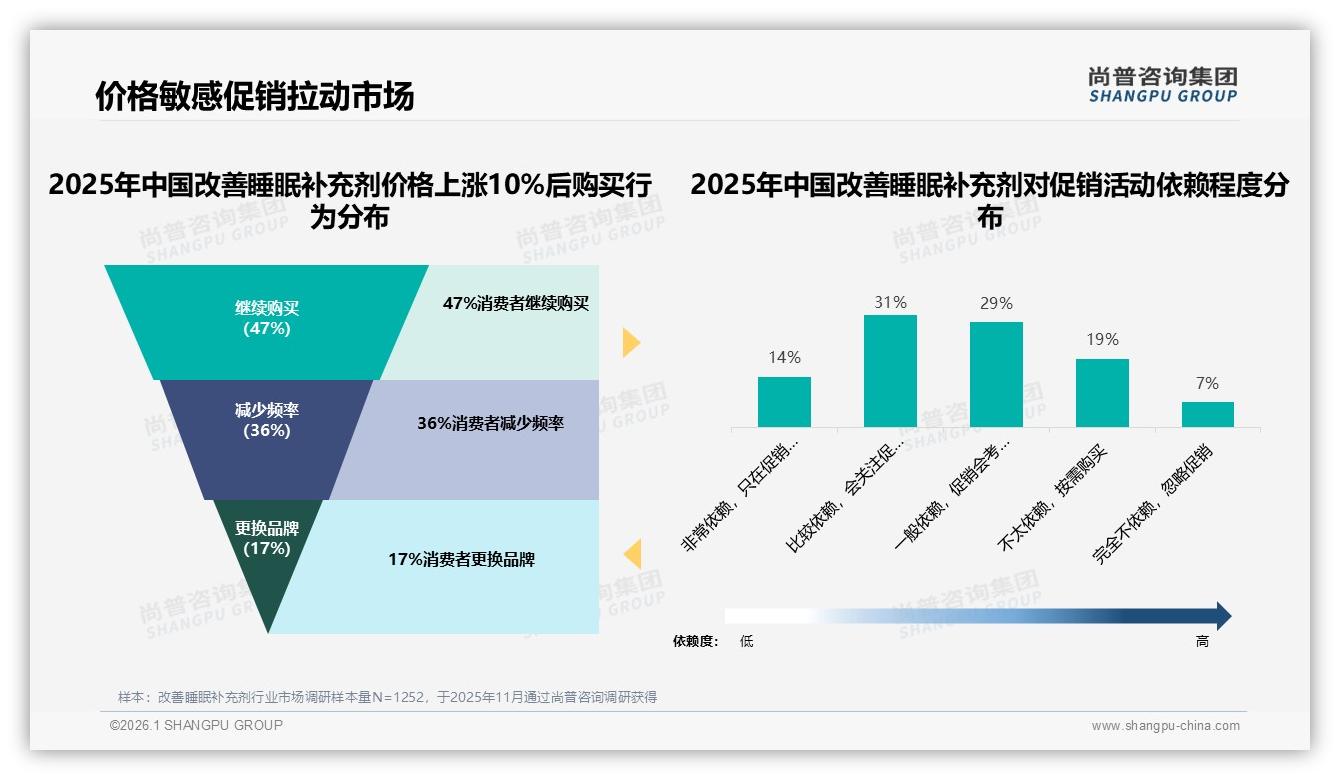 29%消费者首选天然植物成分改善睡眠补充剂，合成药物仅6%——尚普咨询集团品类洞察-2026年1月-改善睡眠补充剂-38