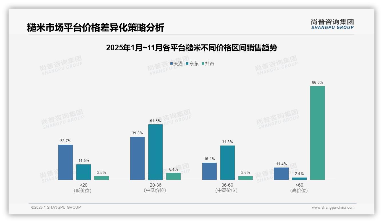 尚普咨询集团糙米调研结果：发芽糙米仅4%渗透，功能化溢价空间大-2026年1月-糙米-38