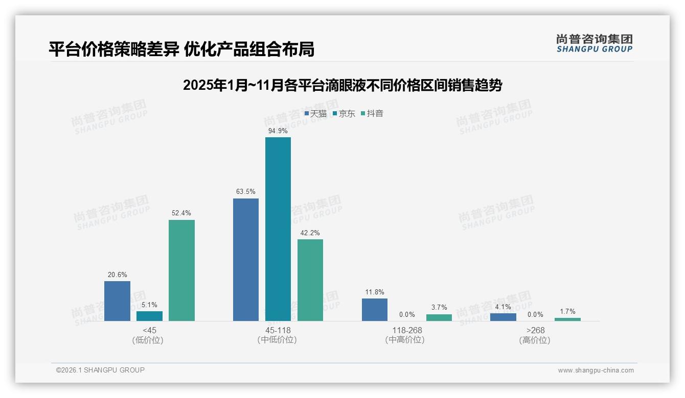 尚普咨询集团行业观察：天猫占98.6%滴眼液线上销售，抖音仅0.08亿待挖1.7%增量-2026年1月-滴眼液-38