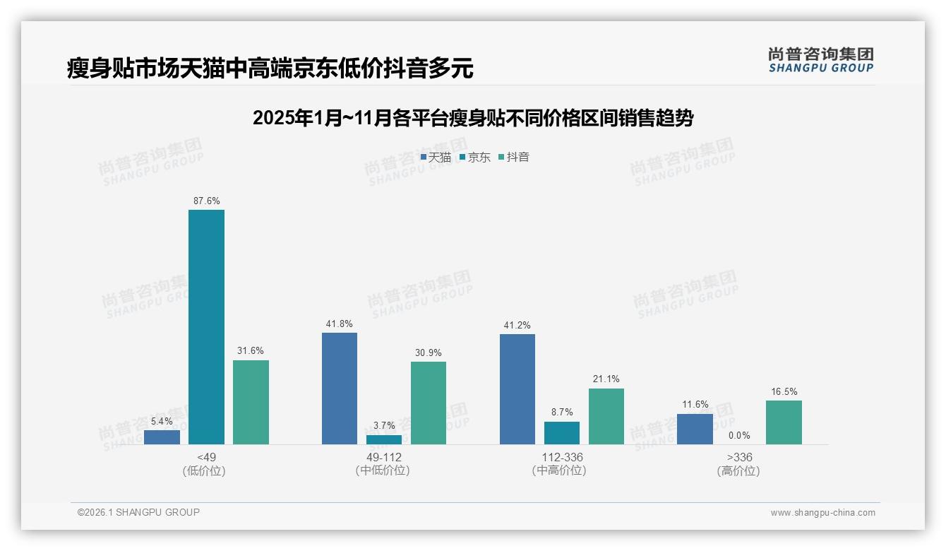 尚普咨询集团瘦身贴调研结果：退货体验满意度仅52%急需优化-2026年1月-瘦身贴-38