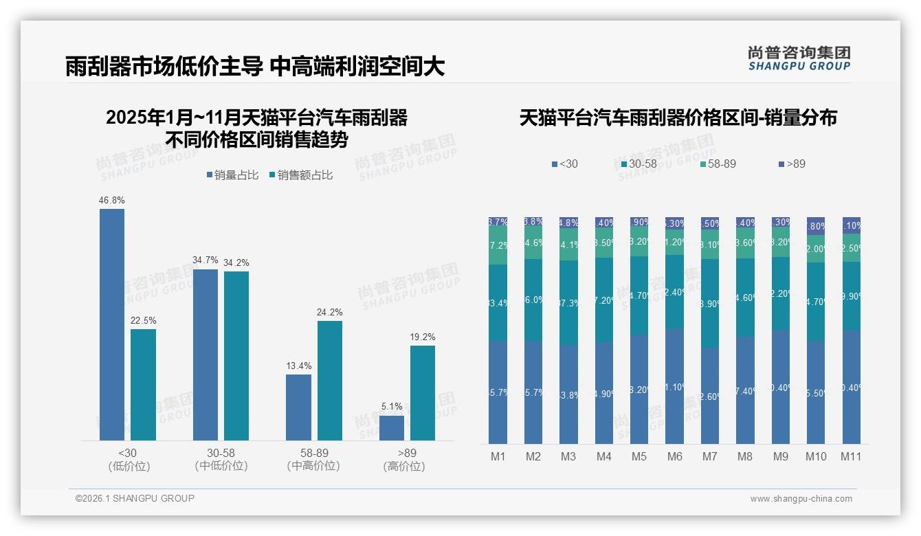 汽车雨刮器30元以下占天猫销量46.8%，却仅贡献22.5%销售额——尚普咨询集团研报速览-2026年1月-汽车雨刮器-38