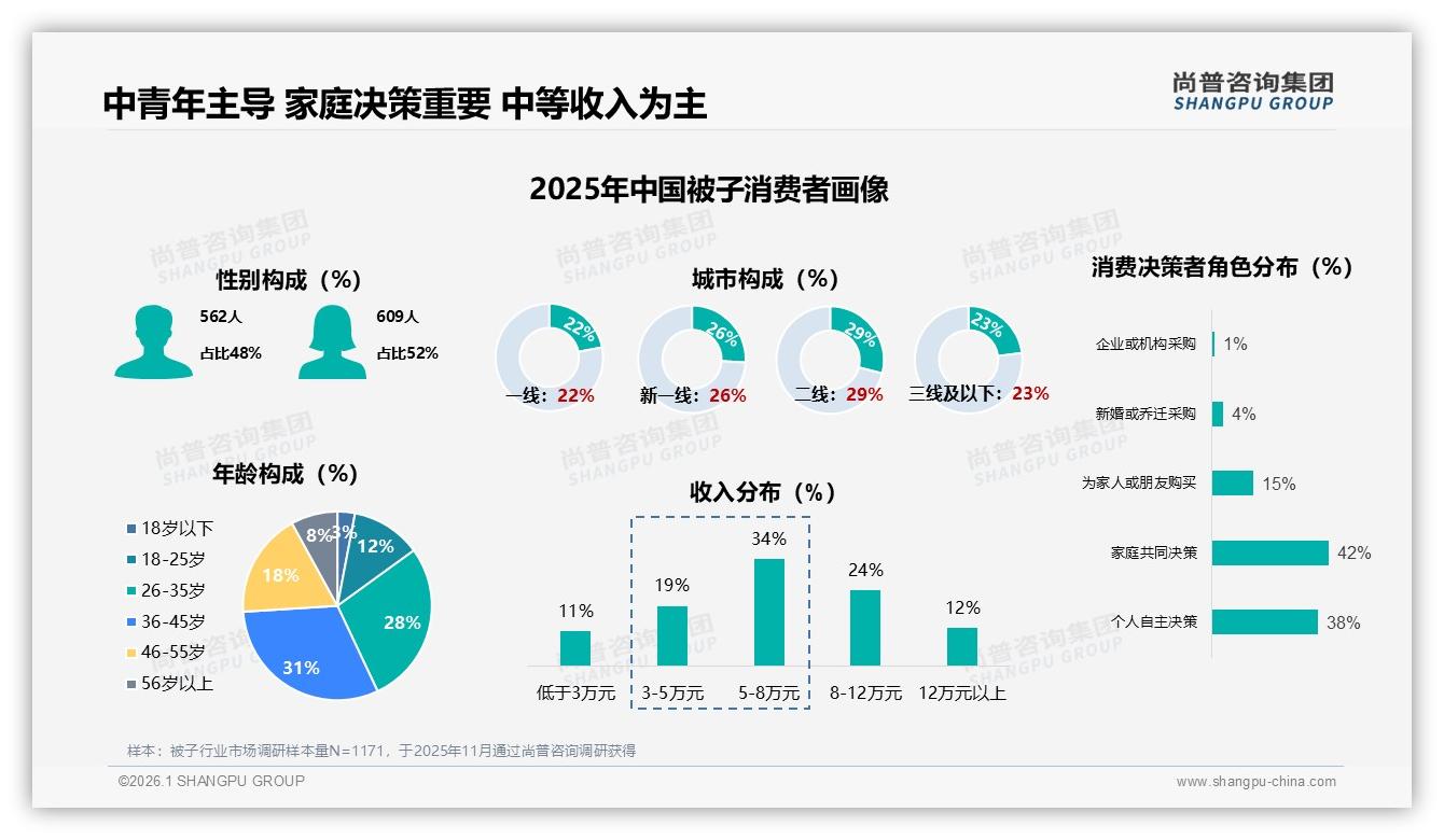 尚普咨询集团数据洞察：31%的36~45岁消费者主导被子家庭决策市场-2026年1月-被子-38
