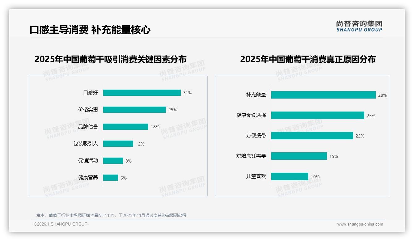 尚普咨询集团趋势雷达：10~30元41%价格带占葡萄干销量四成，高端57元仅2.9%-2026年1月-葡萄干-38