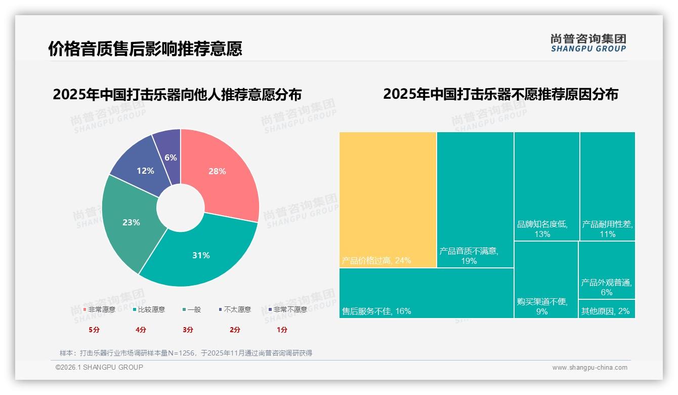 尚普咨询集团权威发布：68%男性消费者主导打击乐器，300元入门款年销千万单-2026年1月-打击乐器-38