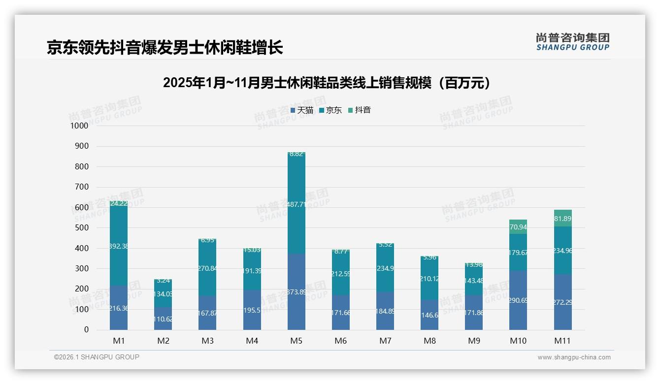 男士休闲鞋秋季销量占31%全年最高，品牌提前备货锁定金九银十——尚普咨询集团男士休闲鞋品类年报-2026年1月-男士休闲鞋-38