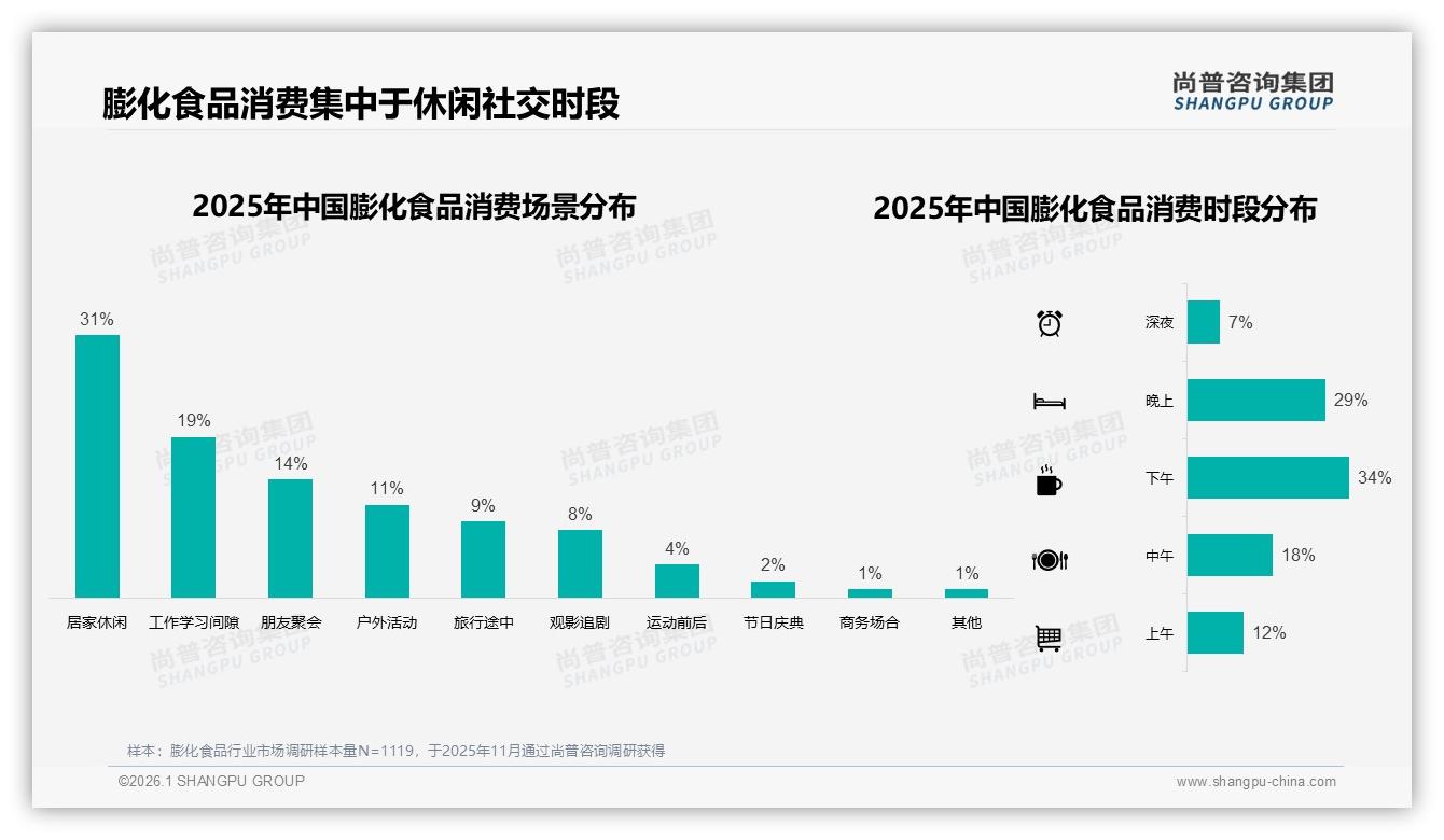 34%消费者在下午吃膨化食品，31%居家休闲场景催生9.9元中大袋装——尚普咨询集团趋势雷达-2026年1月-膨化食品-38