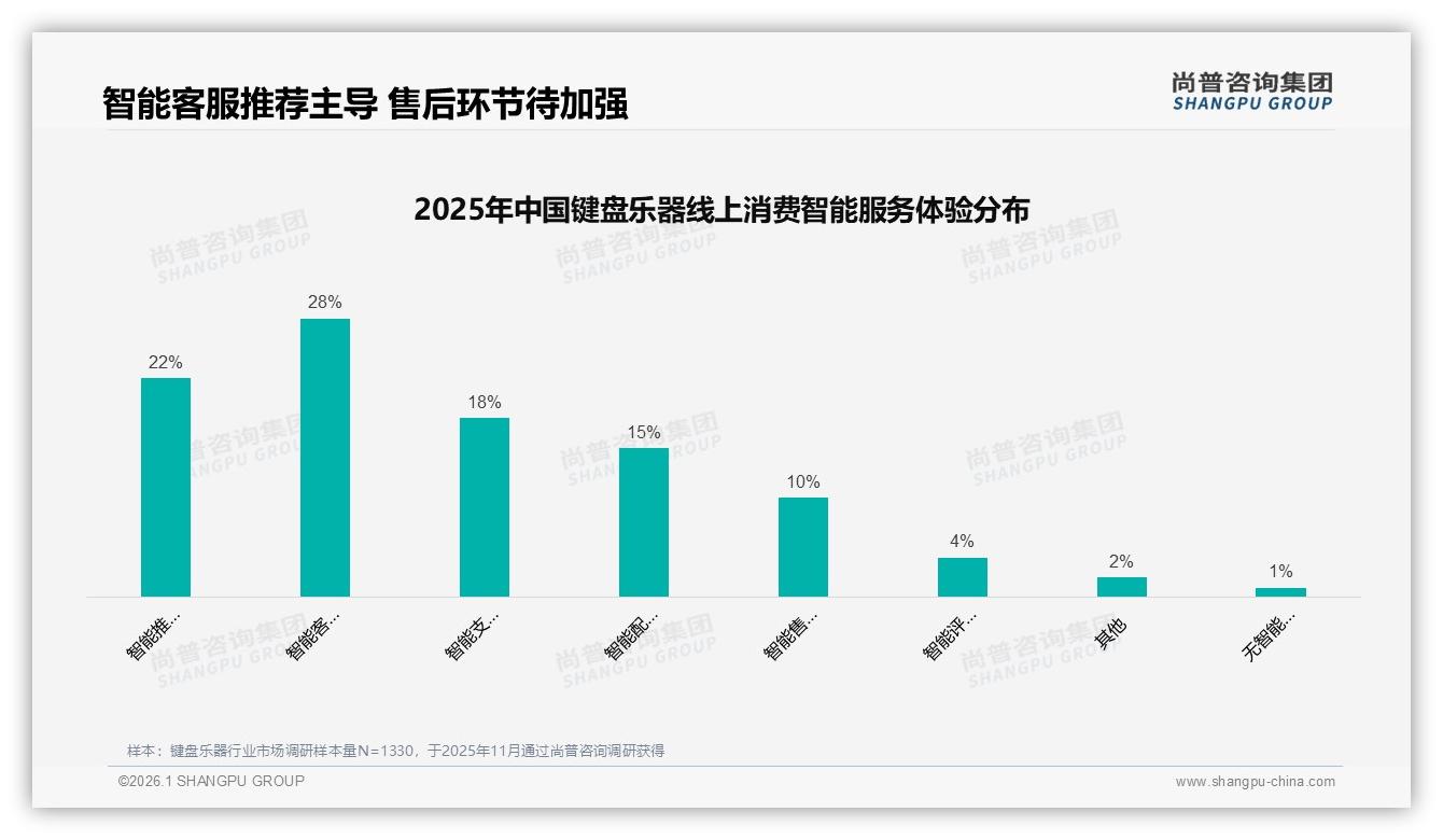 尚普咨询集团权威发布：26到35岁占比31%键盘乐器中端价位赢麻了-2026年1月-键盘乐器-38