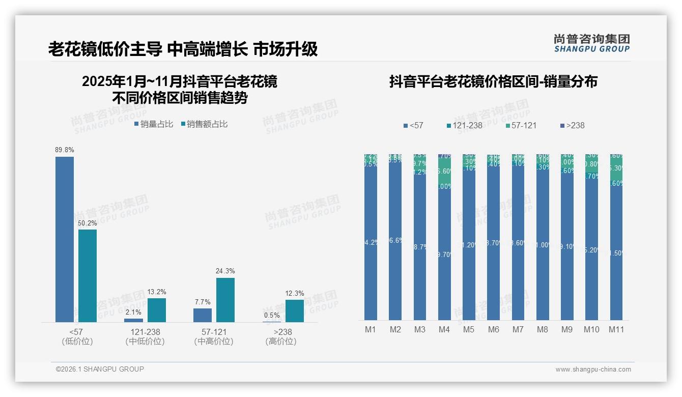 尚普咨询集团行业观察：抖音低价89.8%销量占，老花镜升级初见-2026年1月-老花镜-38
