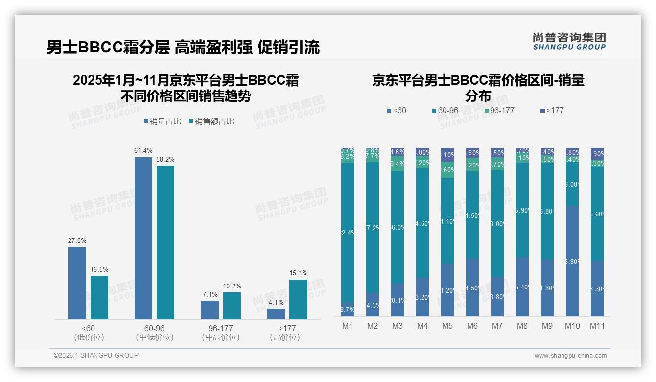 天猫96到177元男士BBCC霜51%销售额高溢价，京东抖音60到96元走量——尚普咨询集团市场扫描-2026年1月-男士BBCC霜-38