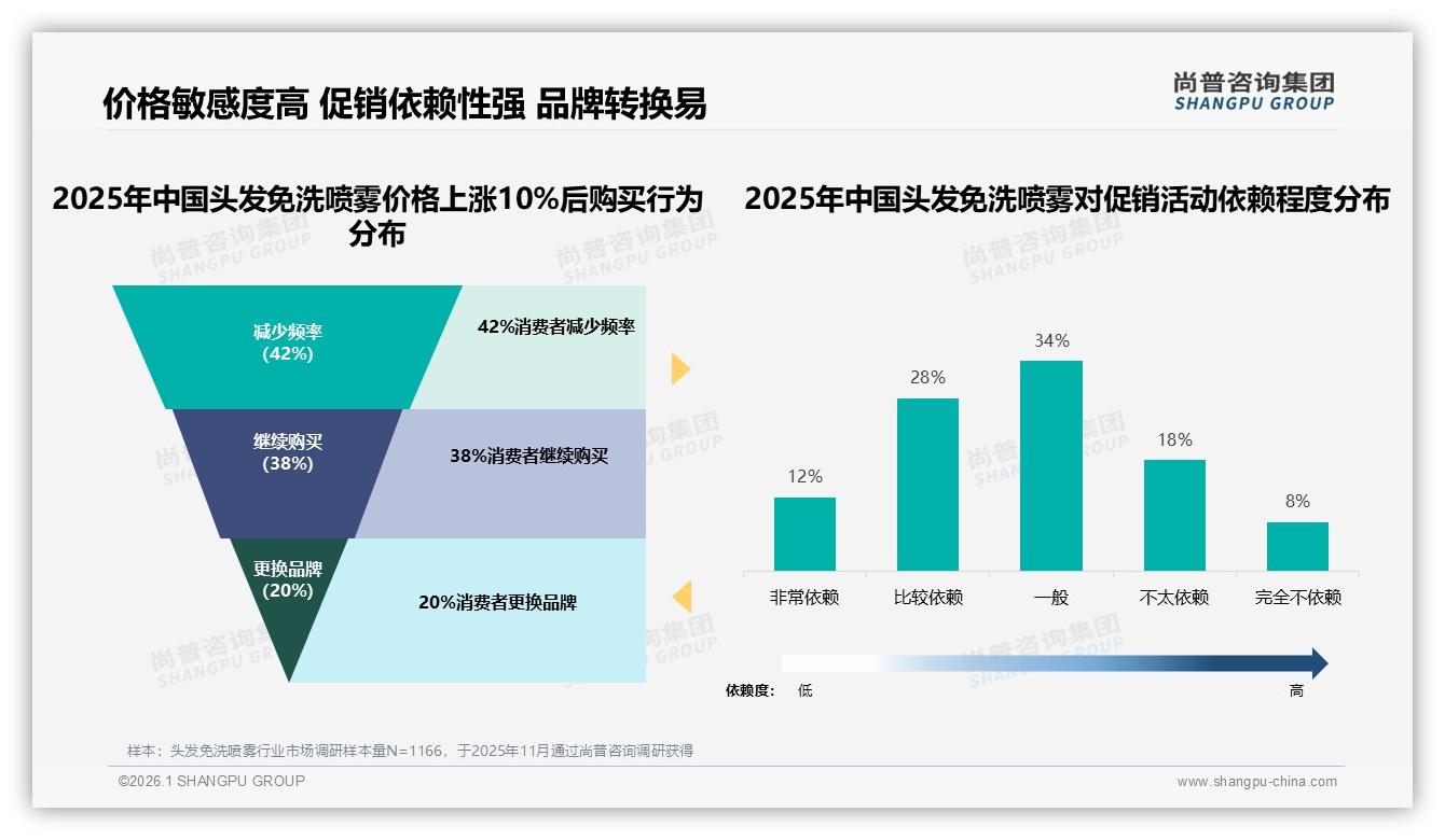 尚普咨询集团数据洞察：国产68%份额碾压进口，38%价格敏感型用户驱动头发免洗喷雾下沉-2026年1月-头发免洗喷雾-38