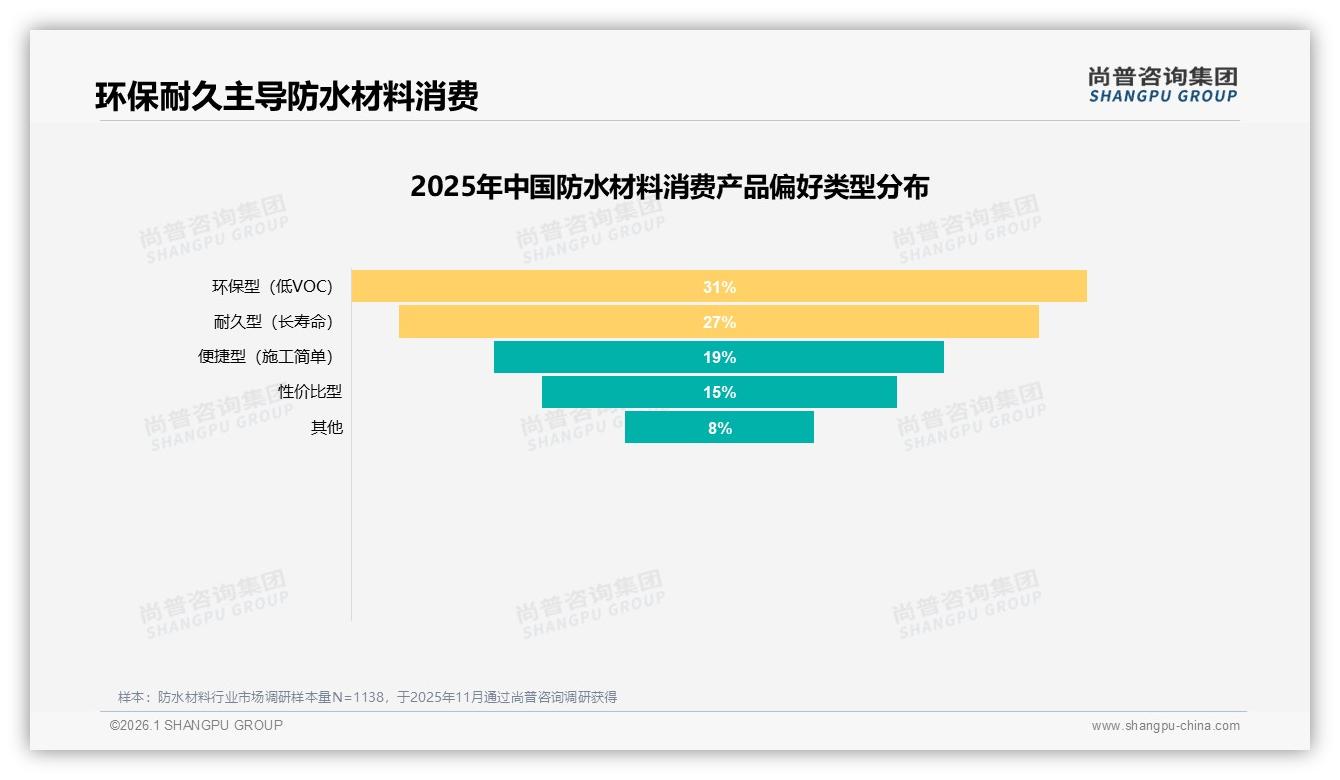 环保型偏好度31%耐久型27%倒逼防水材料绿色转型——尚普咨询集团品类洞察-2026年1月-防水材料-38