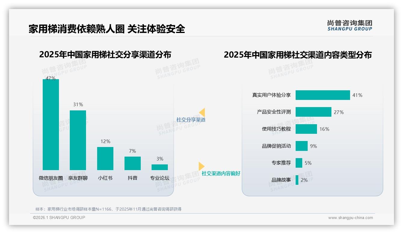 尚普咨询集团数据洞察：41%消费者电商平台了解家用梯，线上渠道垄断流量入口-2026年1月-家用梯-38