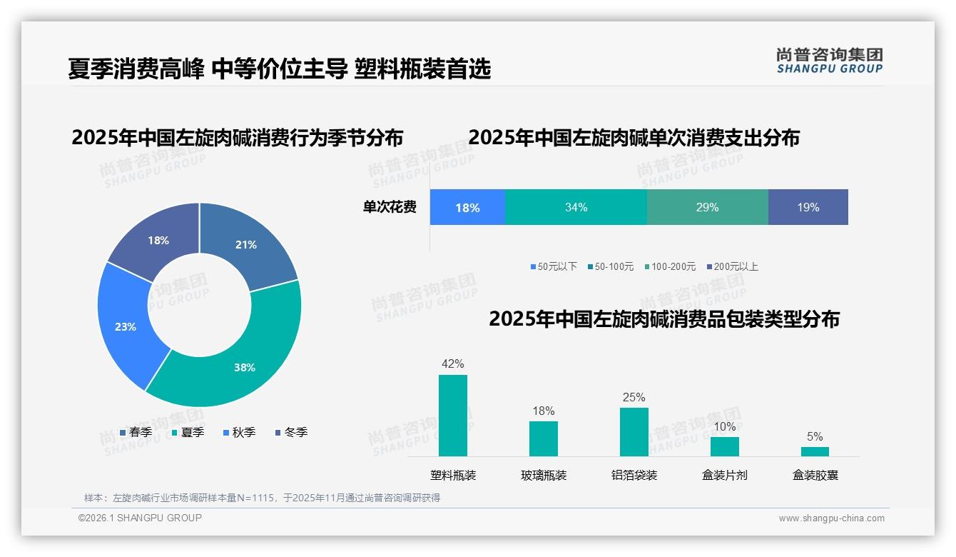 尚普咨询集团权威发布：500g大规格28%销量领跑左旋肉碱，季度复购31%养成习惯-2026年1月-左旋肉碱-38