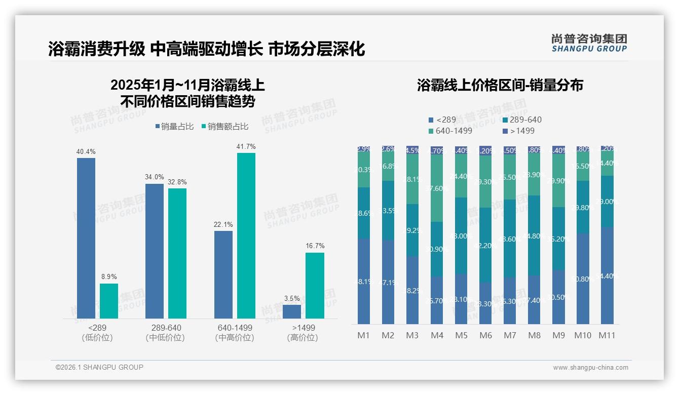冬季消费占45%浴霸旺季京东M11销2.13亿，品牌提前锁库存增30%-2026年1月-浴霸-38