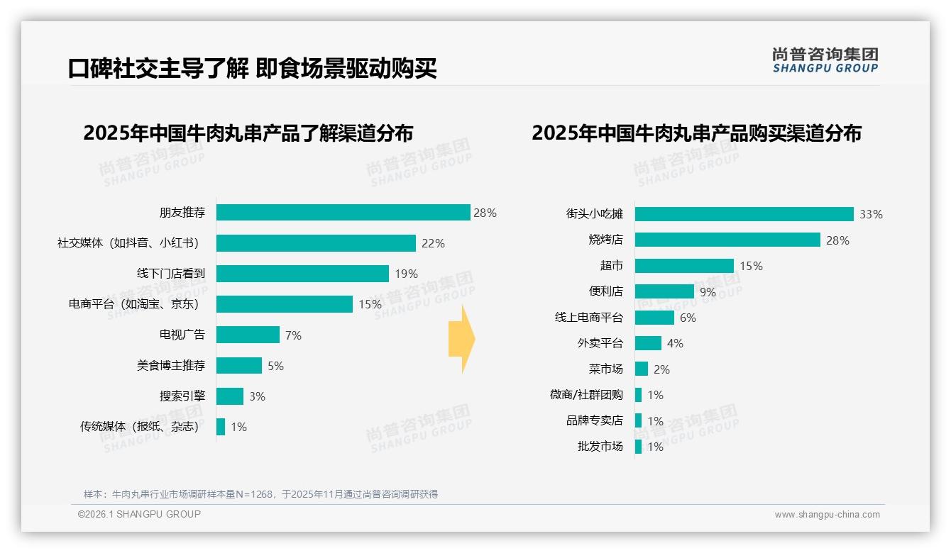 尚普咨询集团独家披露：50%复购率缺口，牛肉丸串口感与价格是翻盘关键-2026年1月-牛肉丸串-38