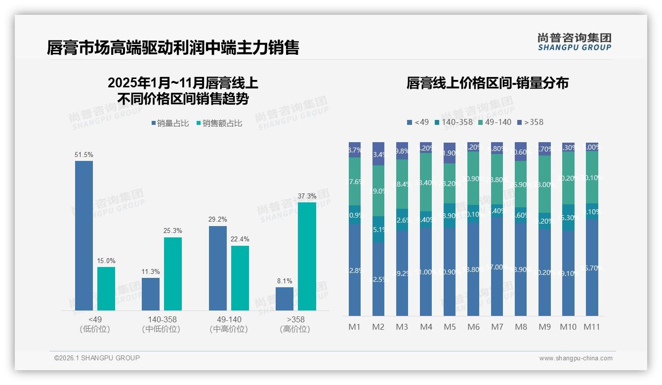 中端50到100元唇膏占38%份额，品牌应加固性价比护城河——尚普咨询集团报告披露-2026年1月-唇膏-38