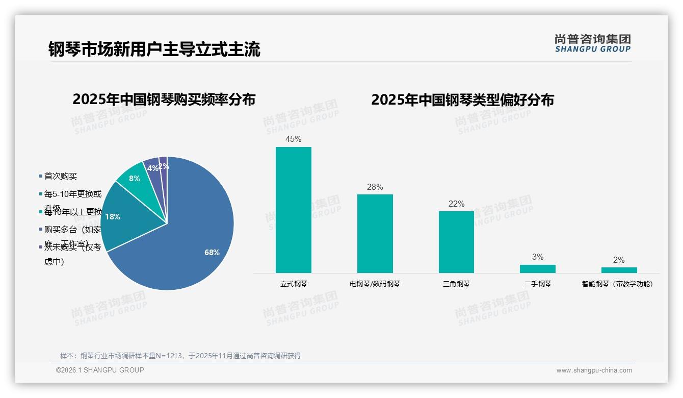 成人自学钢琴占31%市场电钢琴28%份额成夜猫子新宠——尚普咨询集团钢琴品类年报：主标题-2026年1月-钢琴-38