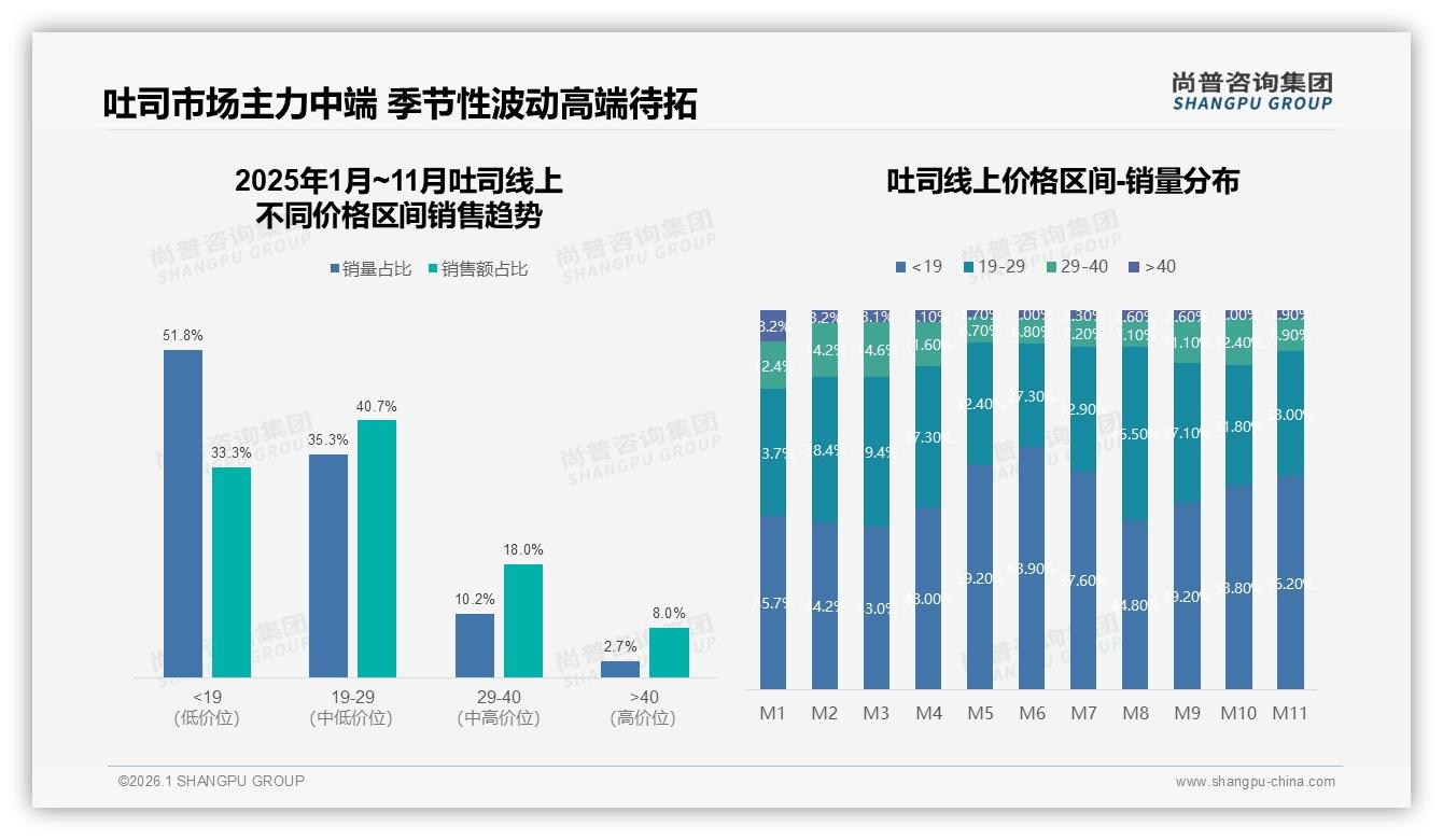 尚普咨询集团数据洞察：19~29元中端价位贡献40.7%销售额，吐司利润甜蜜区浮现-2026年1月-吐司-38