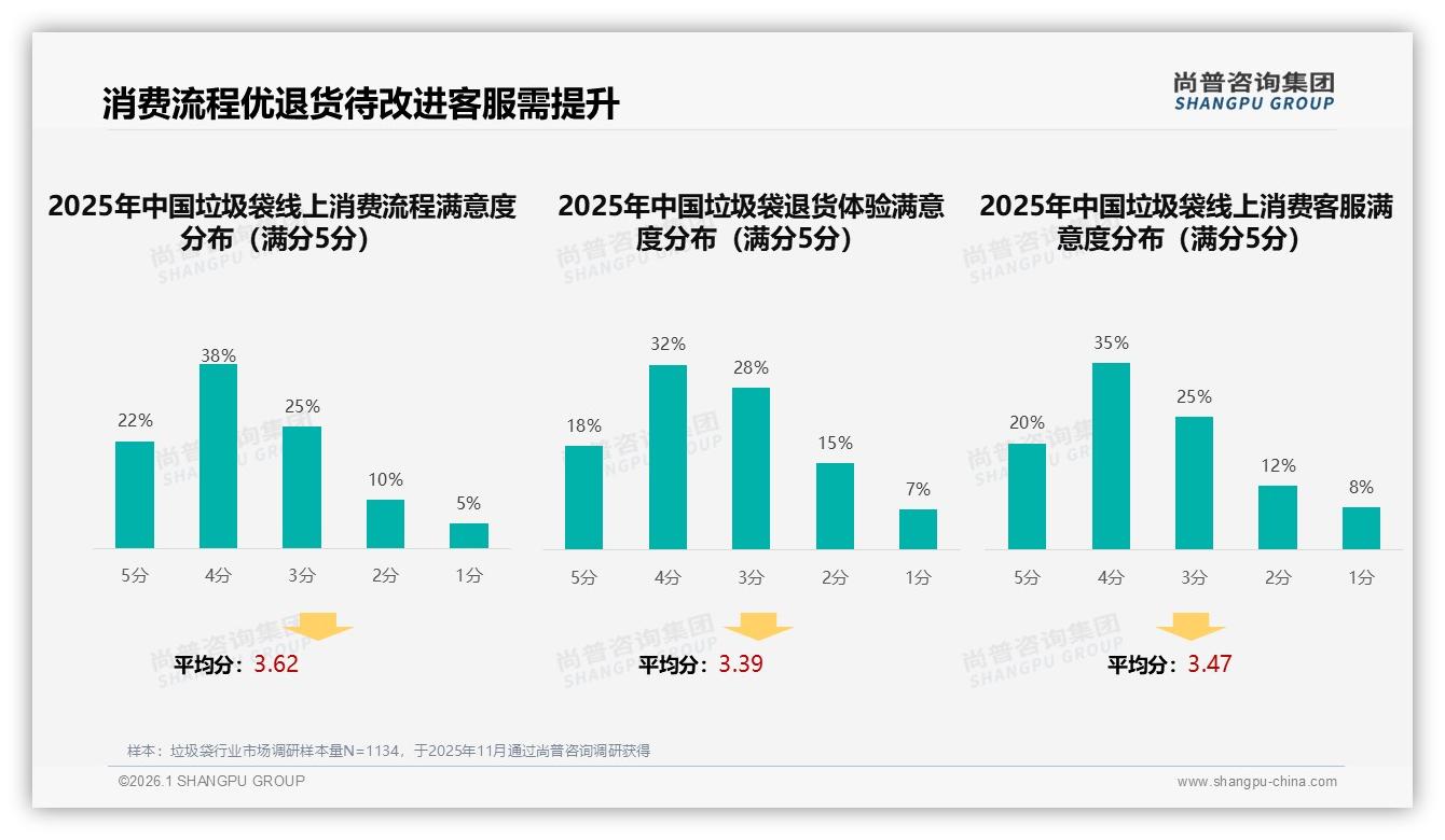 尚普咨询集团数据快讯：42%消费者每月买垃圾袋催生订阅制新商机-2026年1月-垃圾袋-38