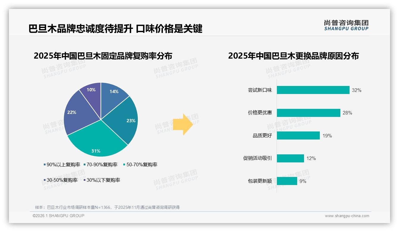 42%消费者面对巴旦木涨价仍购买，品牌忠诚度如何再提一成——尚普咨询集团白皮书指出-2026年1月-巴旦木-38