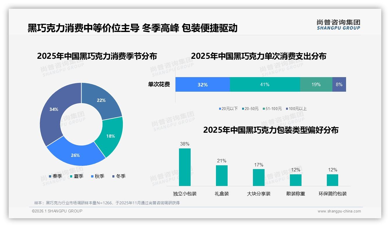 黑巧克力42%消费者价格涨10%仍购买促销依赖度57%需平衡——尚普咨询集团行业观察：主标题-2026年1月-黑巧克力-38