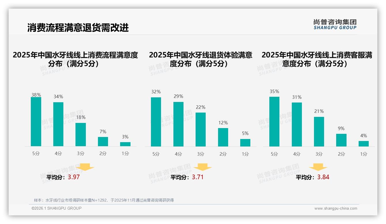 74%依赖品牌水牙线国产占68%仍存高端空档——尚普咨询集团白皮书指出-2026年1月-水牙线-38