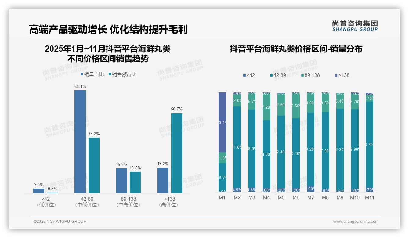 抖音高端138元价带50.7%销售额，海鲜丸类溢价策略可行——尚普咨询集团数据洞察-2026年1月-海鲜丸类-38