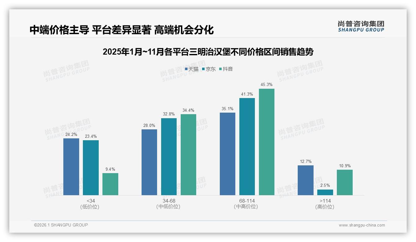 外卖占比47%三明治汉堡即时零售红利待挖——尚普咨询集团趋势雷达-2026年1月-三明治汉堡-38