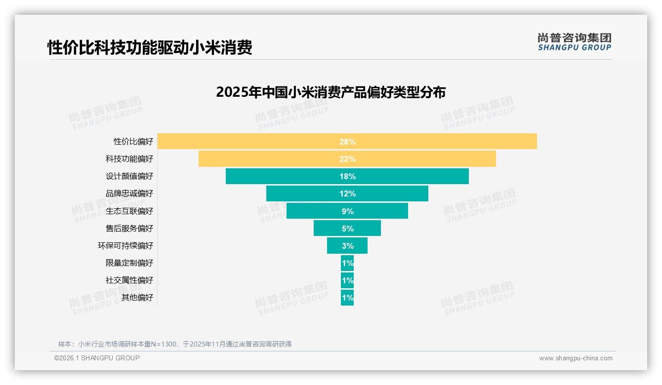 尚普咨询集团小米品类年报：低价29元以下占74%销量，小米利润结构承压-2026年1月-小米-38