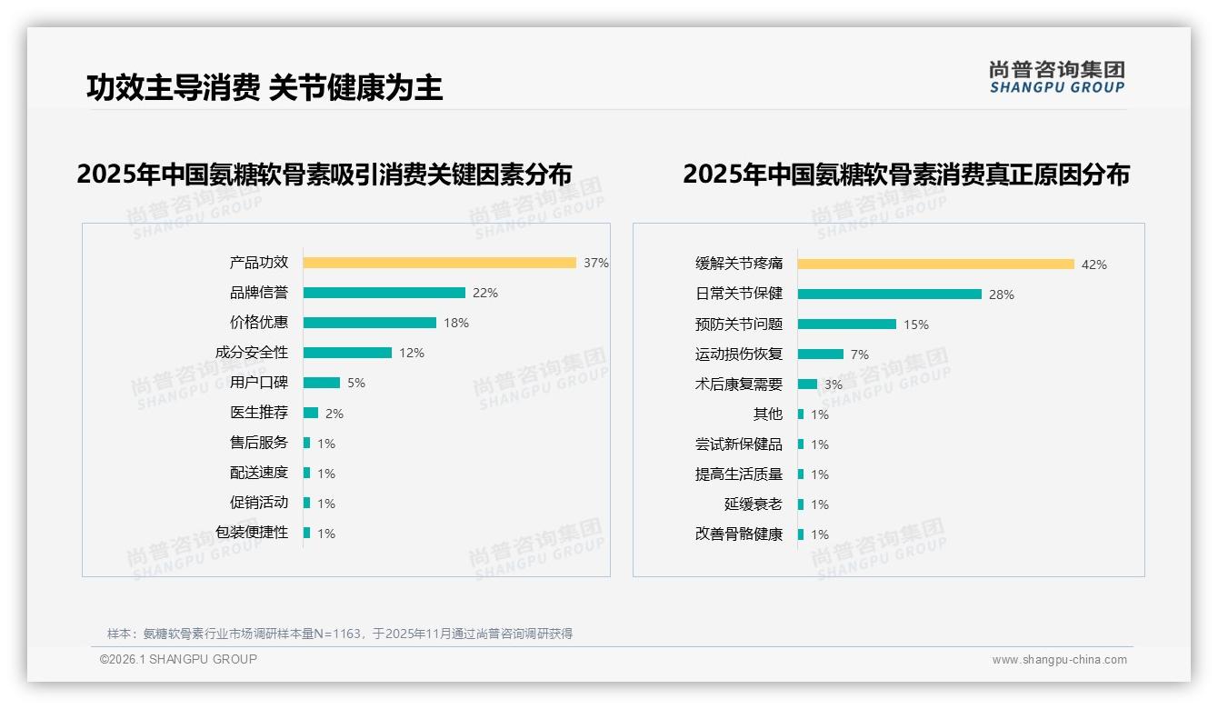 氨糖软骨素功效驱动37%，品牌信任度60%——尚普咨询集团权威发布-2026年1月-氨糖软骨素-38