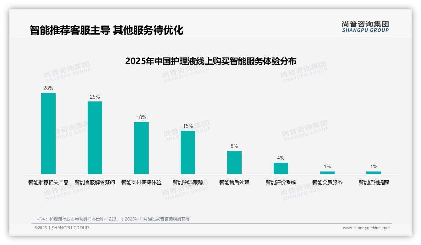 护理液68%国产份额领先进口，性价比优先型28%人群驱动换购——尚普咨询集团报告披露-2026年1月-护理液-38