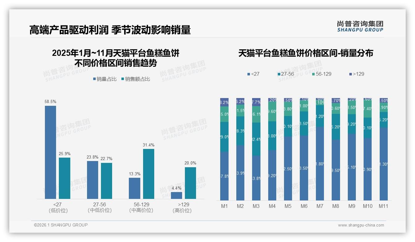 42%消费者价格敏感涨价即减少购买，鱼糕鱼饼品牌促销依赖度高-2026年1月-鱼糕鱼饼-38