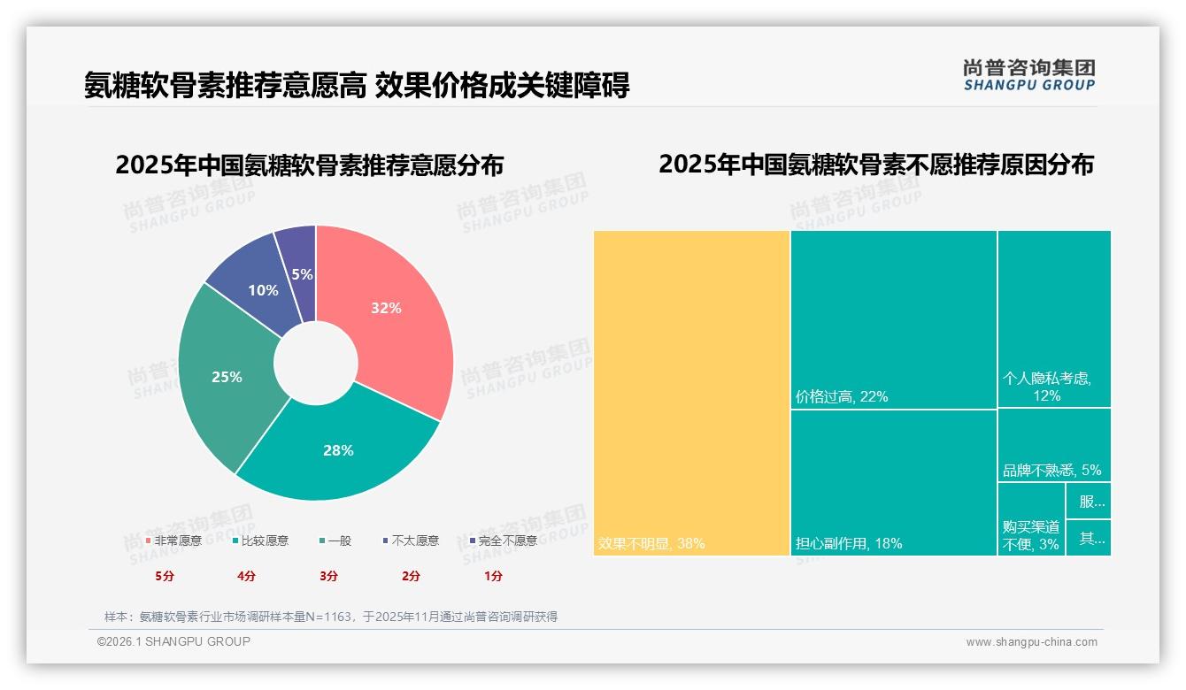 尚普咨询集团品类洞察：氨糖软骨素67%规律服用，用户粘性领跑保健品-2026年1月-氨糖软骨素-38