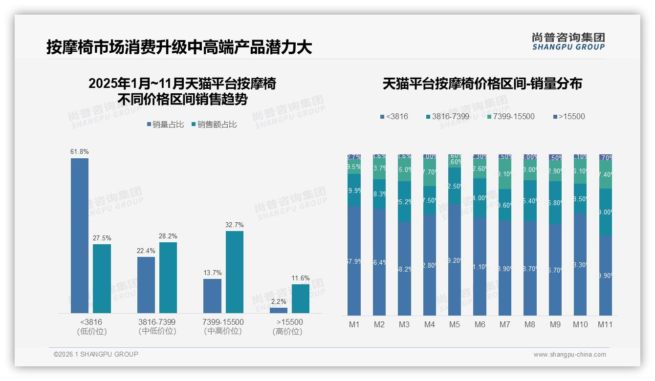 尚普咨询集团权威发布：26~45岁68%中青年成按摩椅消费主力，家庭健康场景撬动百亿市场-2026年1月-按摩椅-38