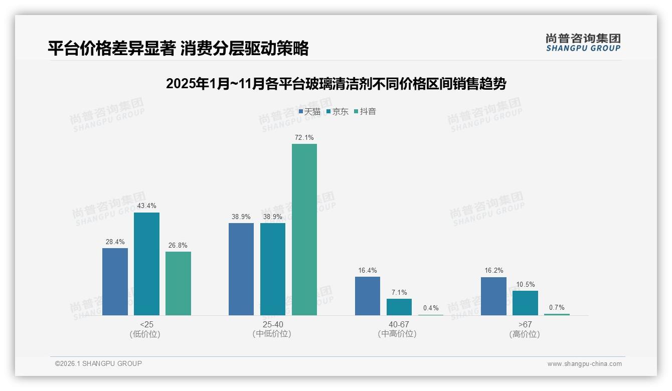 尚普咨询集团报告解读：抖音72%份额重塑玻璃清洁剂线上格局-2026年1月-玻璃清洁剂-38